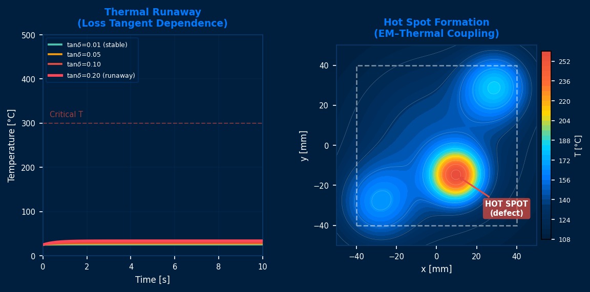 Dielectric heating thermal runaway curves showing loss tangent dependence and 2D hot spot formation contour from EM-thermal coupled simulation