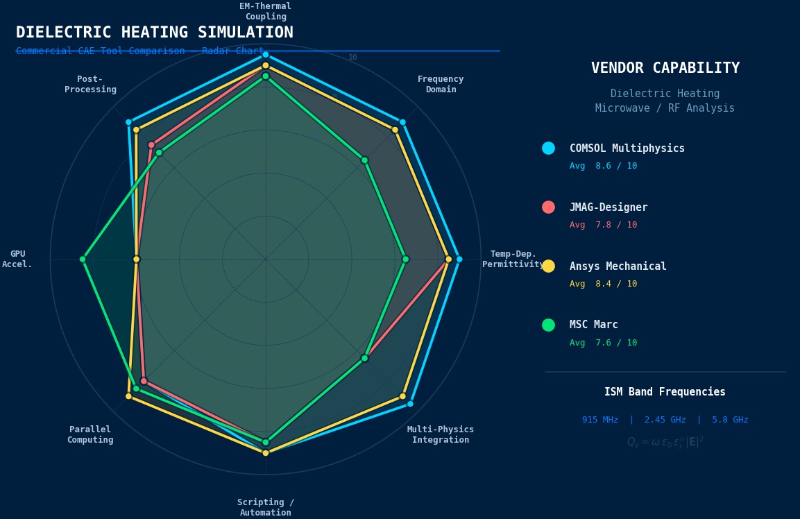 Dielectric heating simulation vendor capability matrix comparing COMSOL, JMAG, Ansys Mechanical and MSC Marc for microwave RF heating analysis