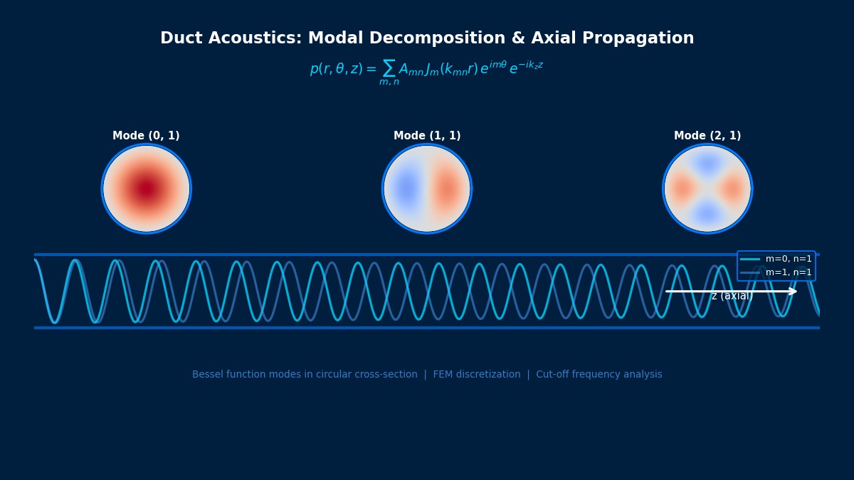 Duct acoustics modal decomposition showing Bessel function modes (0,1), (1,1), (2,1) in circular cross-section with axial wave propagation