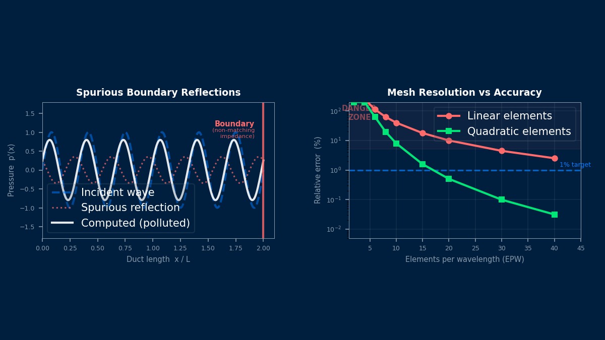 管道声学故障排除：边界虚假反射和网格收敛分析，每波长单元数与精度的关系