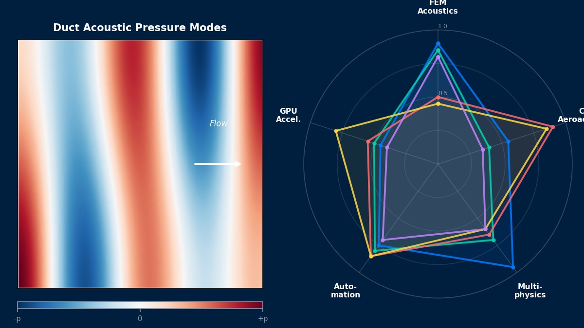管道声学分析CAE工具能力对比雷达图与管道声压模态分布可视化