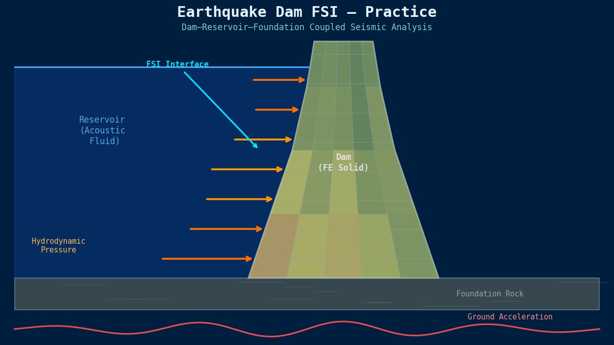 Earthquake dam FSI coupled seismic analysis showing arch dam with reservoir acoustic fluid, hydrodynamic pressure distribution, FE mesh, and ground acceleration input
