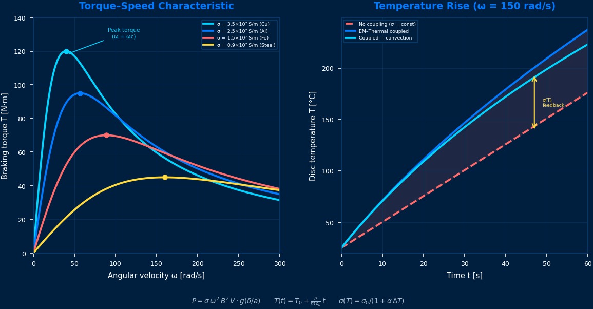 涡电流制动器转矩-速度特性曲线及电磁-热耦合盘片温升仿真