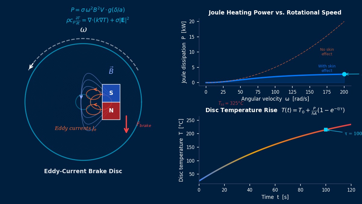 Eddy-current brake disc simulation: rotating disc with induced eddy currents, Joule heating power versus angular velocity, and transient disc temperature rise curve