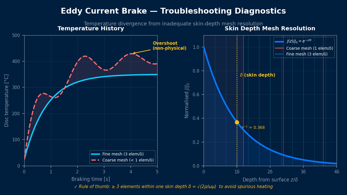 Eddy current brake troubleshooting diagnostics — temperature divergence from coarse mesh and skin depth resolution comparison