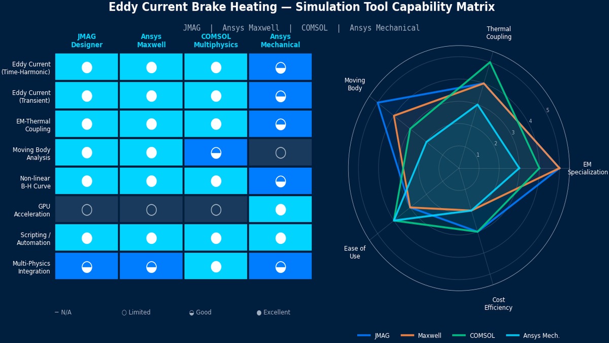 Eddy current brake heating simulation tool capability matrix comparing JMAG, Ansys Maxwell, COMSOL and Ansys Mechanical