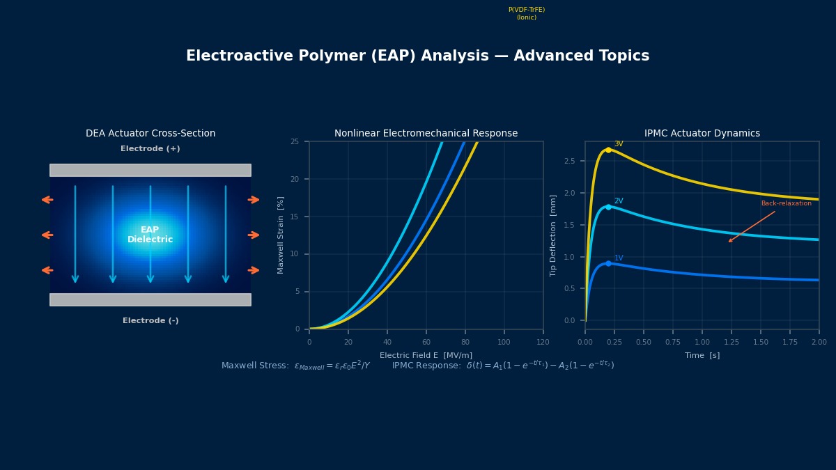 Electroactive polymer (EAP) advanced analysis: dielectric elastomer actuator cross-section with electric field, nonlinear Maxwell strain curves for PDMS/Acrylic/P(VDF-TrFE), and IPMC actuator tip deflection dynamics