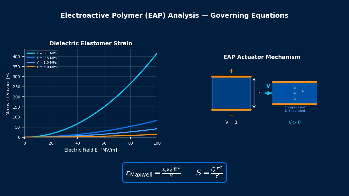Electroactive polymer Maxwell strain vs electric field curves and dielectric elastomer actuator mechanism diagram