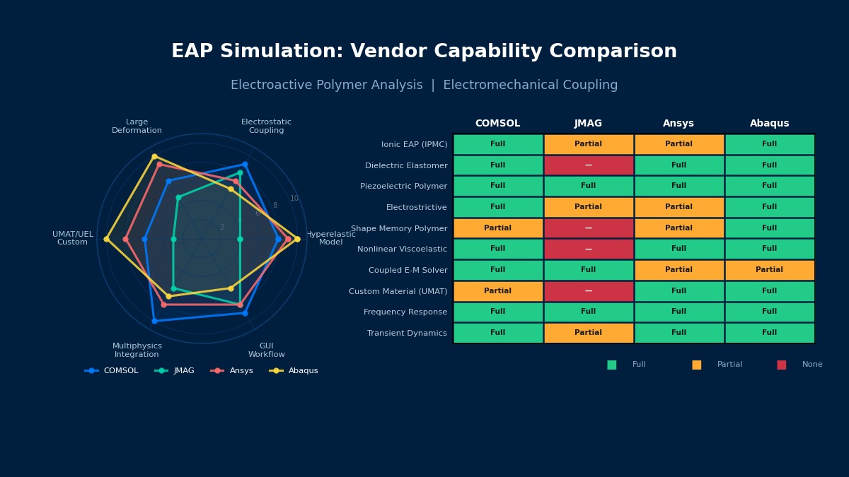 EAP electroactive polymer vendor capability comparison radar chart and feature matrix for COMSOL JMAG Ansys Abaqus
