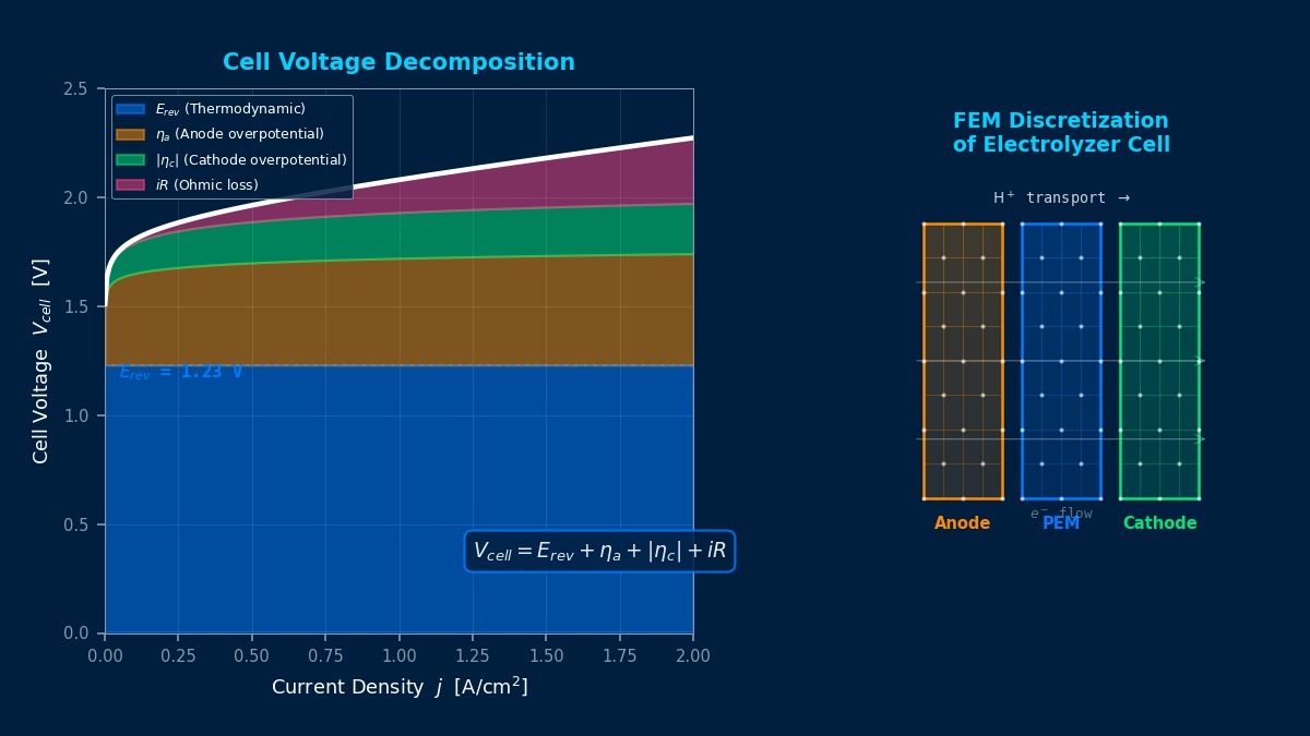 Water electrolysis cell voltage decomposition: reversible potential, anode/cathode overpotentials, ohmic loss vs current density with FEM electrolyzer mesh