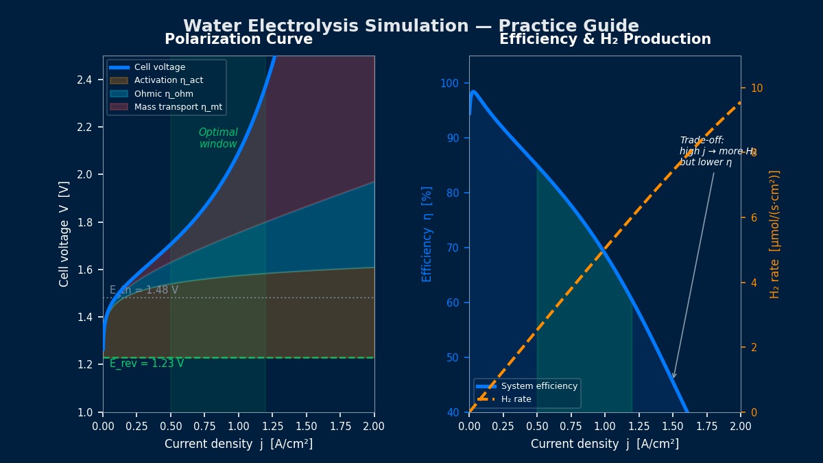 Water electrolysis polarization curve showing activation, ohmic, and mass transport overpotentials alongside energy efficiency and hydrogen production rate trade-off