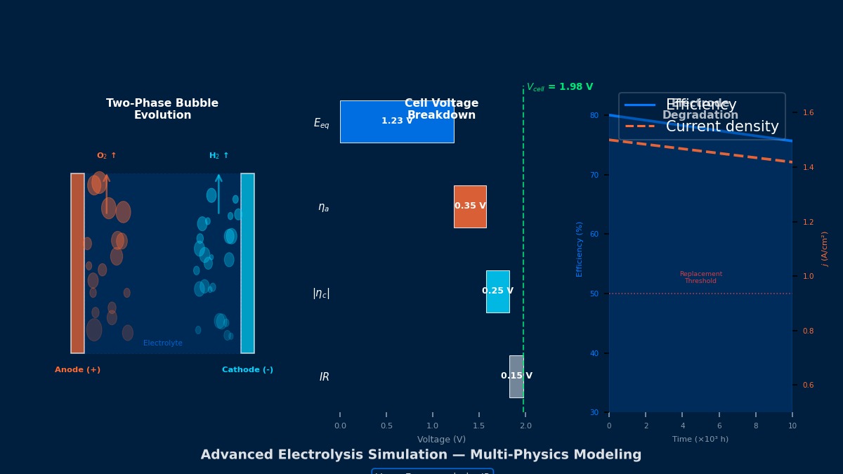 Advanced electrolysis simulation showing two-phase bubble evolution, cell voltage breakdown, and electrode degradation over time