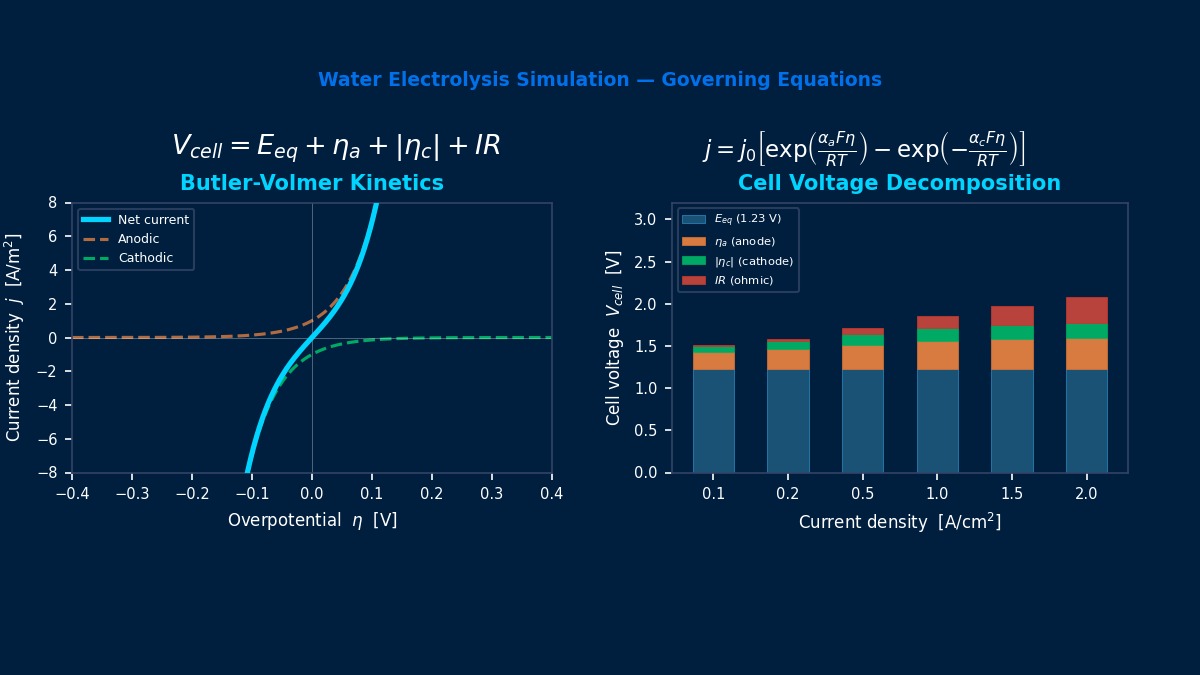Water electrolysis simulation: Butler-Volmer electrode kinetics curve and cell voltage decomposition showing equilibrium potential, overpotentials, and ohmic losses
