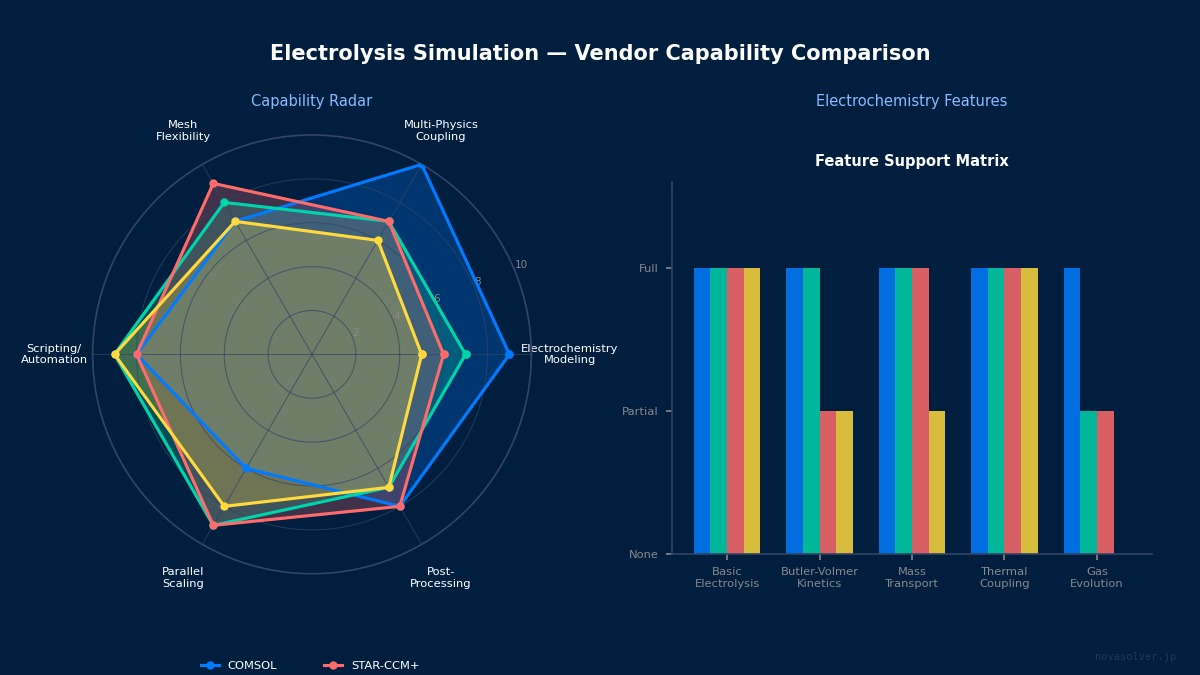 Electrolysis simulation vendor capability comparison radar chart and feature support matrix for COMSOL, Ansys Fluent, STAR-CCM+, Ansys Mechanical