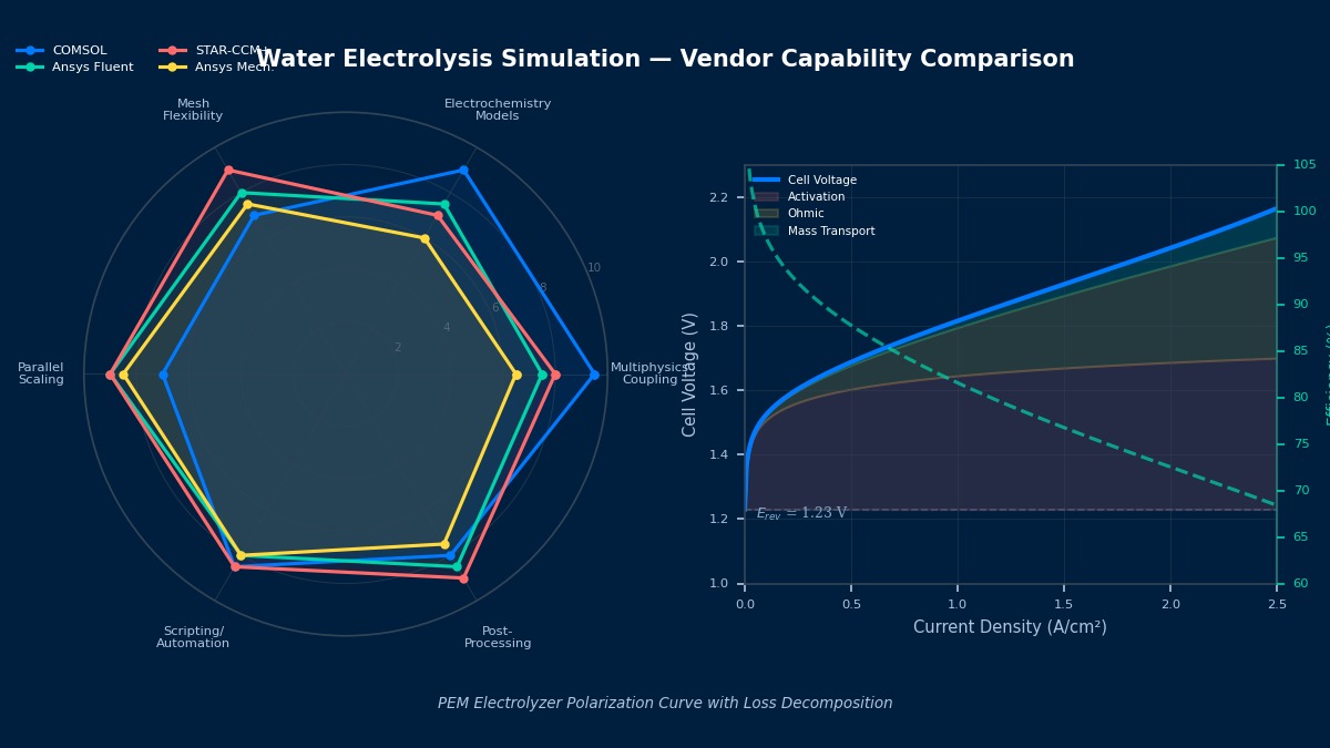 Water electrolysis simulation vendor comparison — radar chart of COMSOL, Ansys Fluent, STAR-CCM+, Ansys Mechanical capabilities and PEM electrolyzer polarization curve with loss decomposition