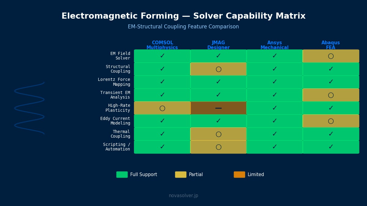 电磁成形求解器功能对比矩阵：COMSOL、JMAG、Ansys与Abaqus的电磁-结构耦合特性比较