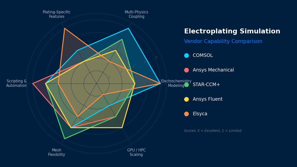 雷达图对比电镀仿真软件能力——COMSOL、Ansys Mechanical、STAR-CCM+、Ansys Fluent、Elsyca