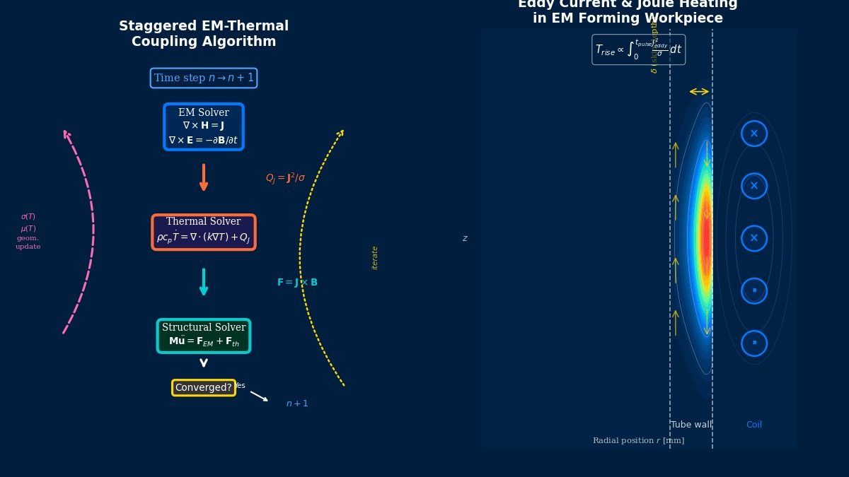 Staggered EM-thermal coupling algorithm flowchart and eddy current Joule heating temperature distribution in electromagnetic forming workpiece cross-section