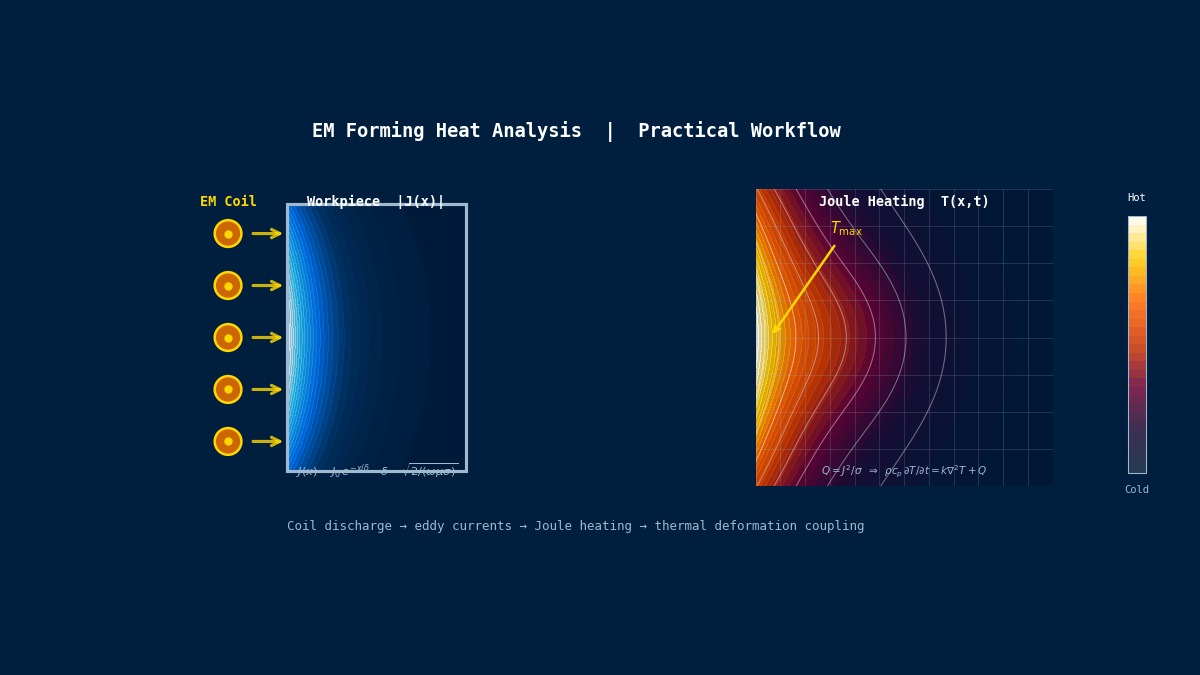 Electromagnetic forming Joule heating analysis showing eddy current density decay and temperature contour on workpiece