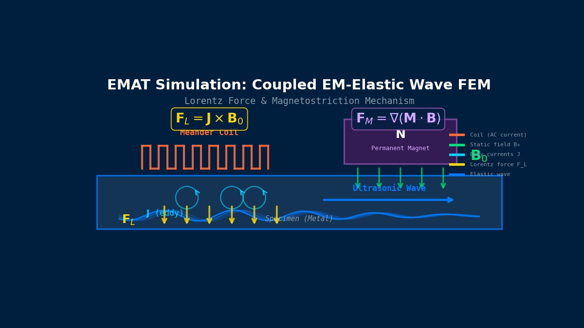 EMAT simulation diagram showing Lorentz force mechanism, eddy currents, and ultrasonic elastic wave propagation in coupled electromagnetic-structural FEM