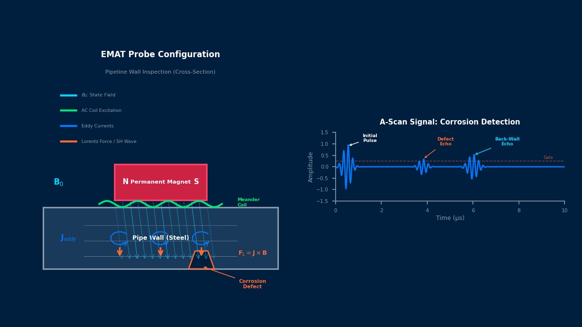 EMAT探头配置用于管道无损检测，显示永磁体、蜿蜒线圈、涡流、洛伦兹力矢量和A扫描腐蚀检测信号