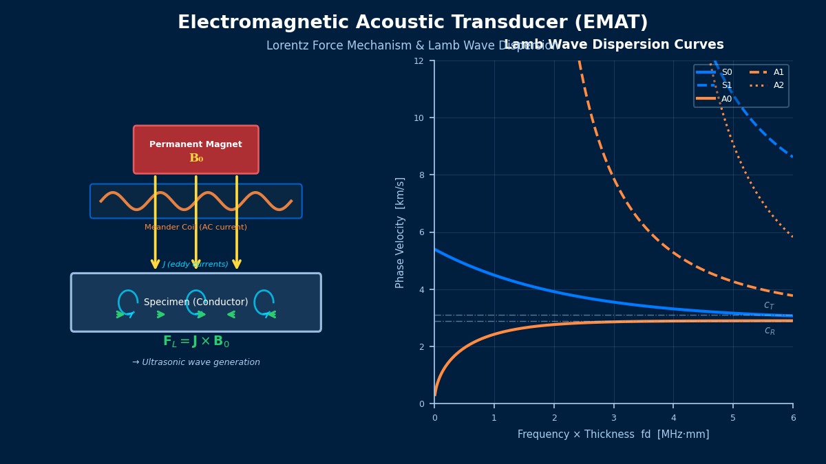 EMAT electromagnetic acoustic transducer Lorentz force mechanism and Lamb wave dispersion curves for non-contact ultrasonic inspection