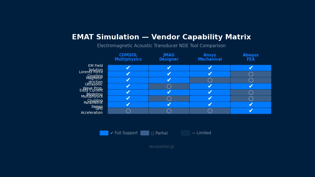 EMAT simulation vendor capability matrix comparing COMSOL, JMAG, Ansys and Abaqus for electromagnetic acoustic transducer NDE analysis