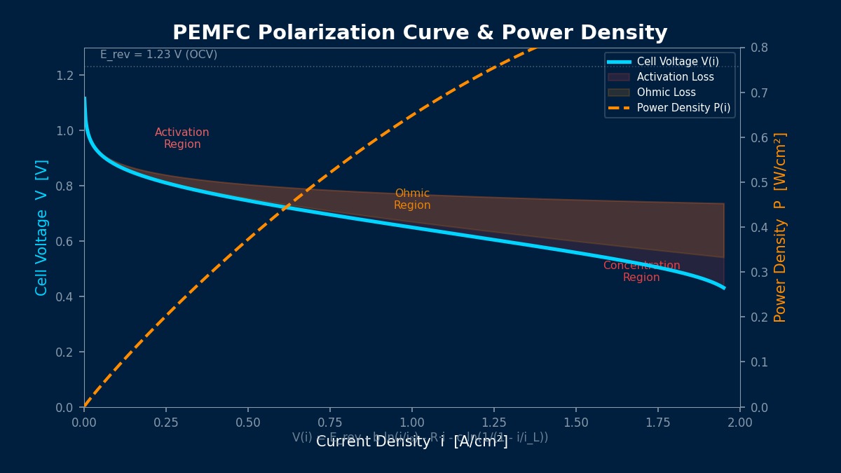 PEMFC polarization curve showing cell voltage and power density vs current density with activation, ohmic, and concentration loss regions