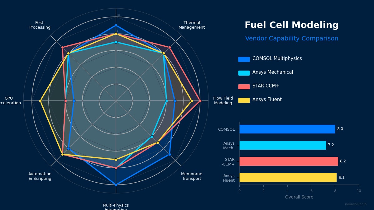 Fuel cell modeling vendor capability comparison radar chart showing COMSOL Multiphysics, Ansys Mechanical, STAR-CCM+, and Ansys Fluent scores across electrochemistry, thermal, flow, membrane transport, multi-physics, scripting, GPU, and post-processing