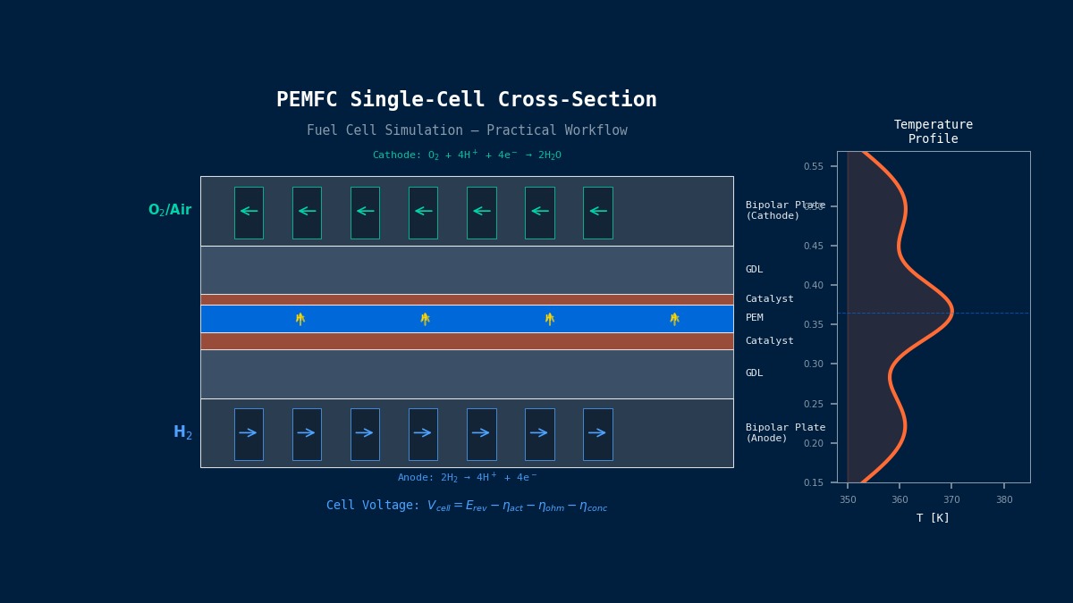 PEMFC single-cell cross-section showing bipolar plates, GDL, catalyst layers, PEM membrane, H2/O2 flow channels, proton transport, and temperature profile for fuel cell simulation