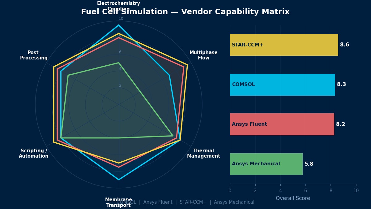 Fuel cell simulation vendor capability radar chart comparing COMSOL, Ansys Fluent, STAR-CCM+ and Ansys Mechanical