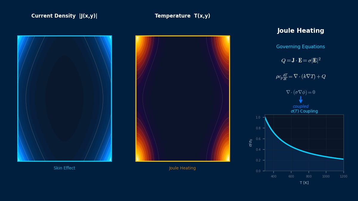 Joule heating simulation: current density distribution with skin effect, temperature field from resistive heating, and conductivity-temperature coupling curve