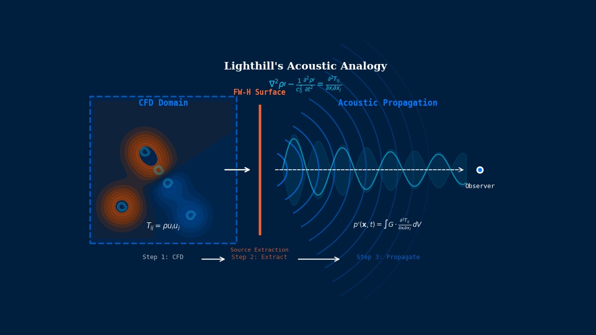 Lighthill acoustic analogy hybrid CFD-CAA workflow showing turbulent source region, FW-H extraction surface, and acoustic wave propagation to observer