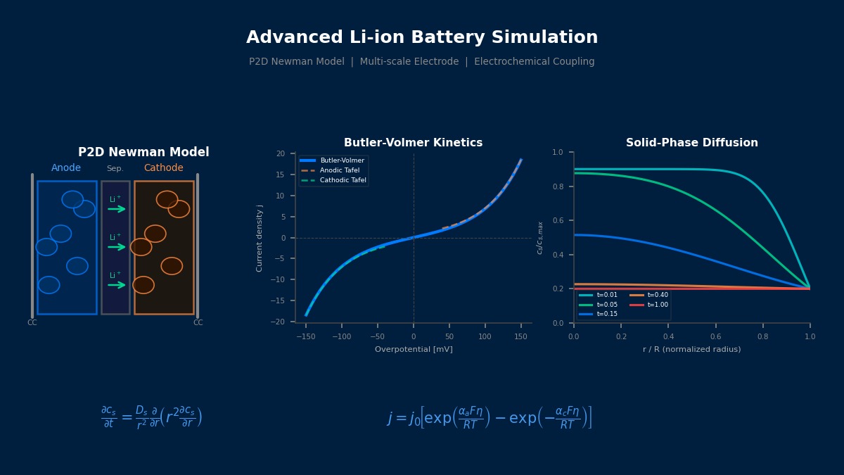 Advanced Li-ion battery simulation showing P2D Newman model electrode schematic, Butler-Volmer kinetics curve, and solid-phase diffusion concentration profiles