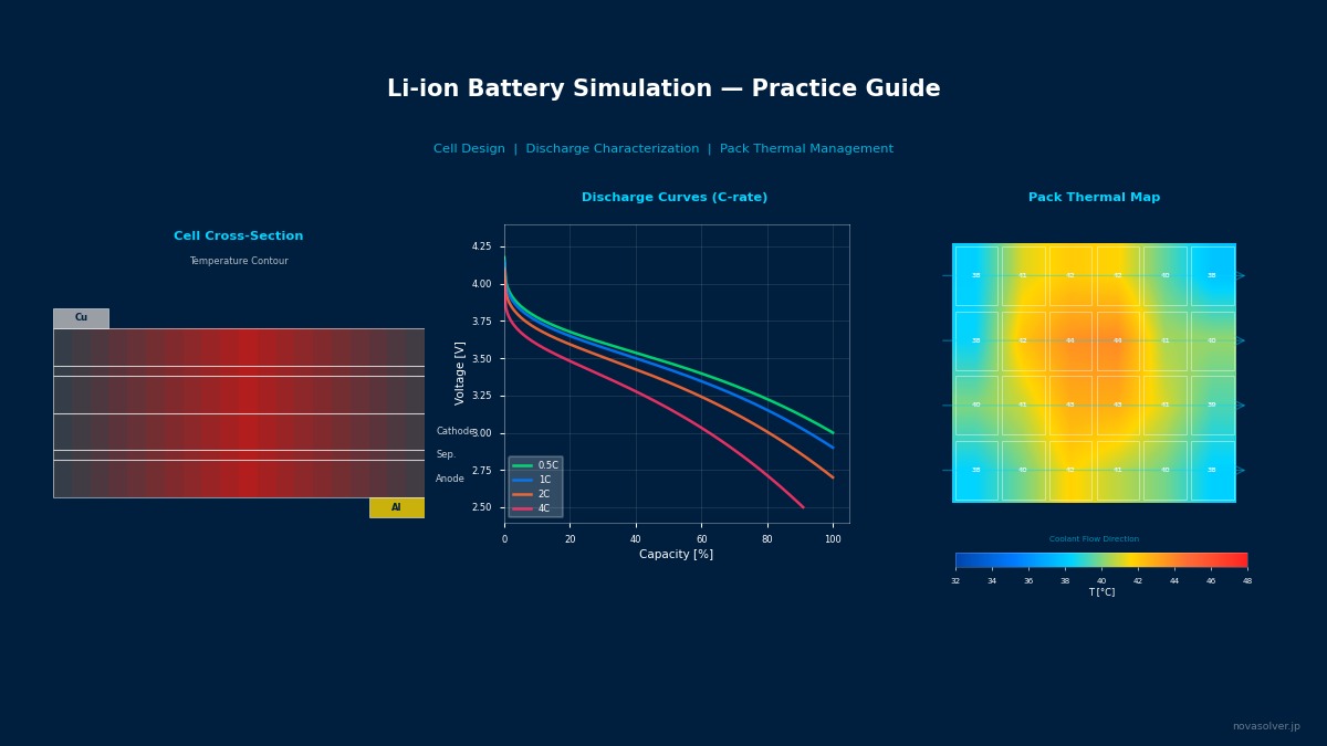 Li-ion battery simulation practice guide showing cell cross-section temperature contour, discharge curves at multiple C-rates, and pack-level thermal management heatmap