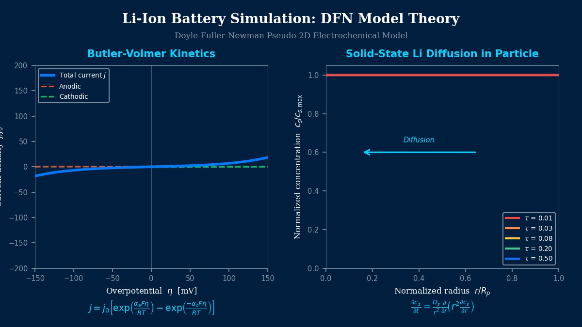 Li-ion battery DFN model showing Butler-Volmer kinetics curve and solid-state lithium diffusion concentration profiles in spherical particle