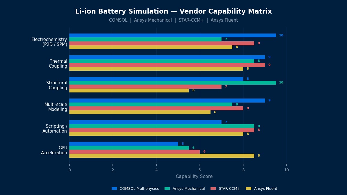 Li-ion battery simulation vendor capability matrix comparing COMSOL, Ansys Mechanical, STAR-CCM+, and Ansys Fluent across electrochemistry, thermal, structural coupling and more