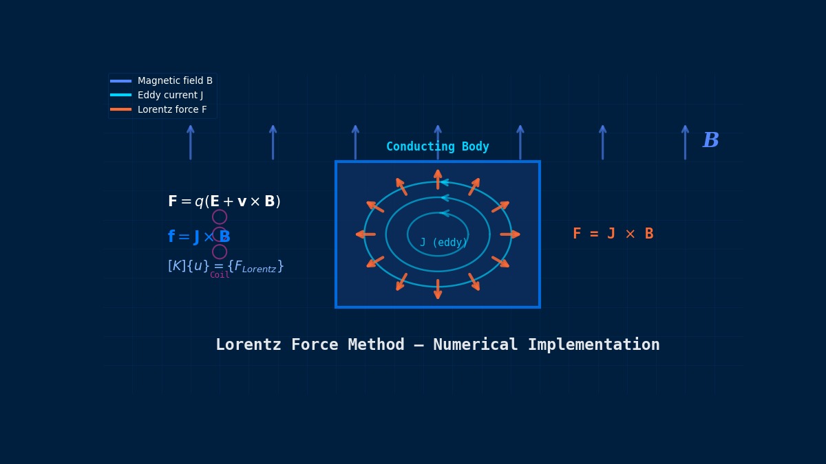 Lorentz force J cross B vector field on conducting body with eddy current streamlines and electromagnetic-structural coupling equations