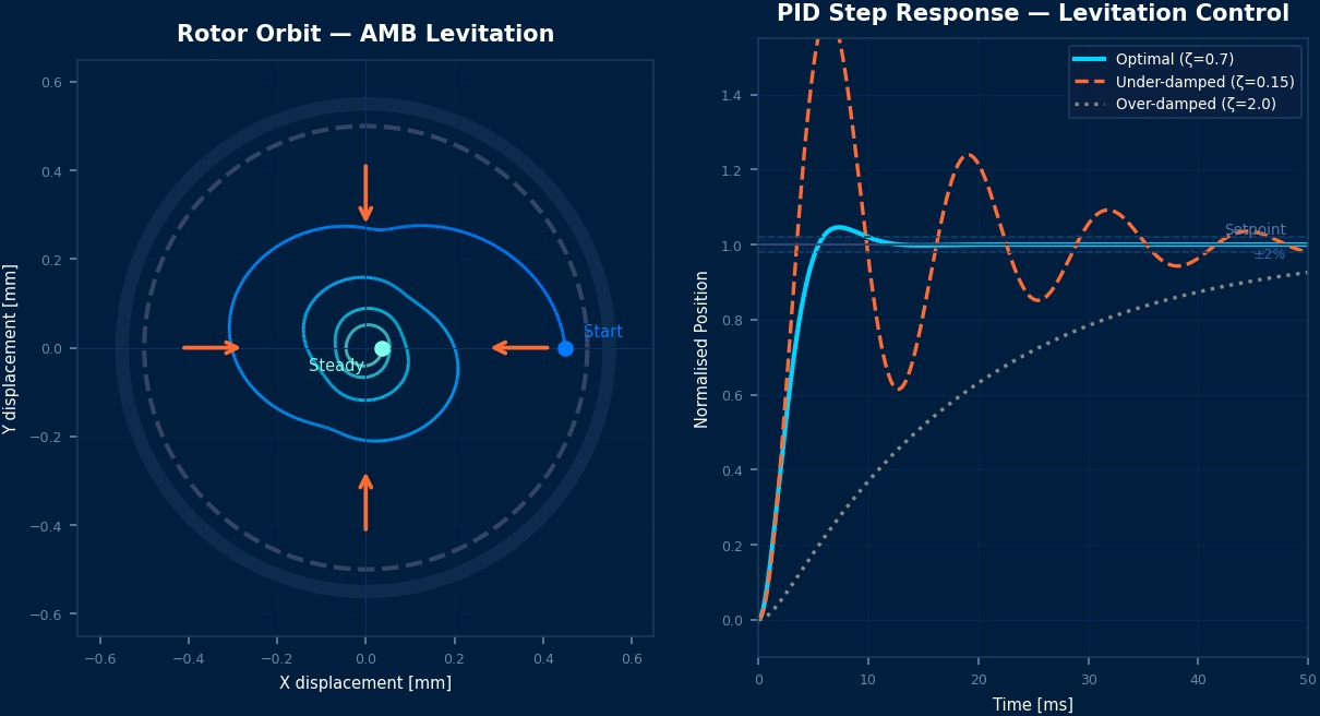 Active magnetic bearing rotor orbit plot and PID levitation control step response for turbomachinery AMB simulation