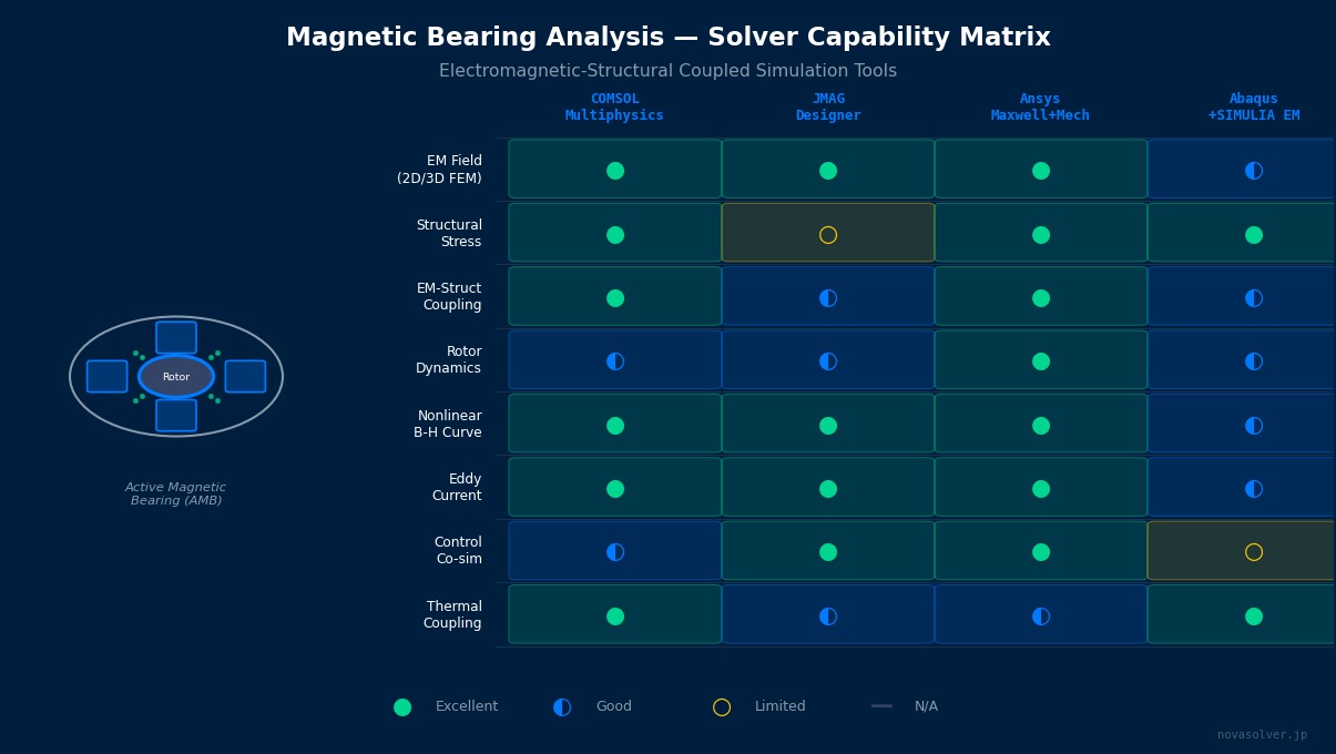 磁悬浮轴承电磁-结构耦合求解器功能对比矩阵：COMSOL、JMAG、Ansys Maxwell与Abaqus