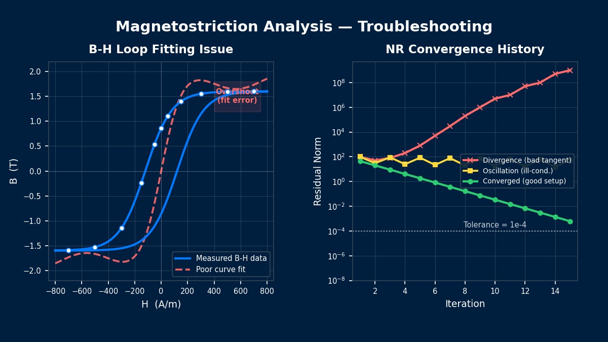 Magnetostriction troubleshooting: B-H hysteresis loop fitting error and Newton-Raphson convergence history with divergence, oscillation, and convergence cases