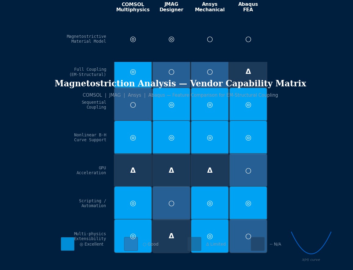 磁致伸缩分析商用工具能力矩阵 — COMSOL、JMAG、Ansys、Abaqus电磁-结构耦合仿真对比