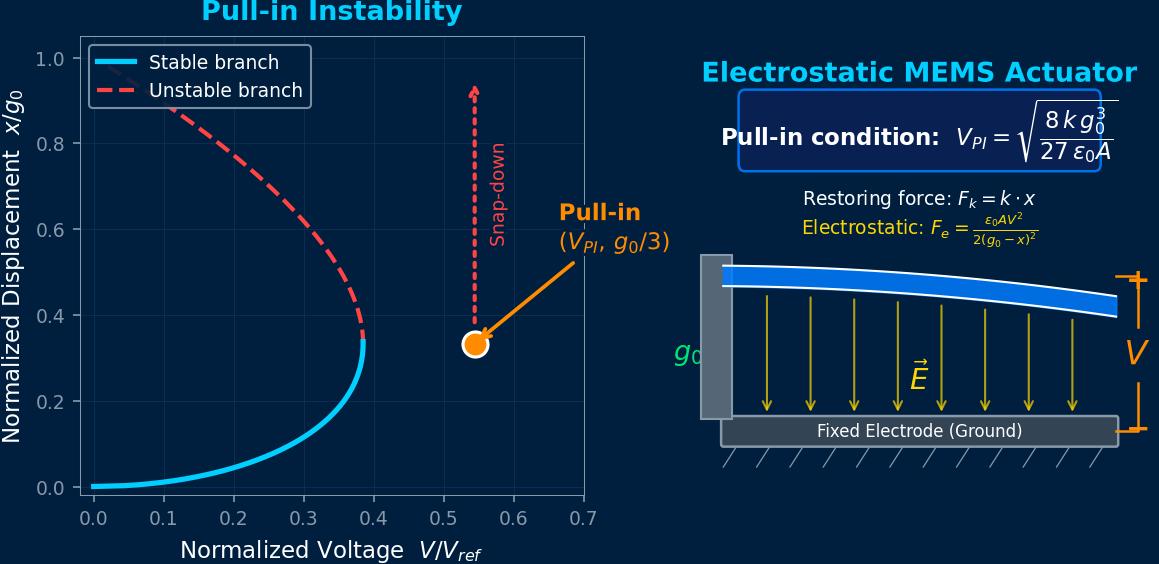 MEMS静电执行器拉入不稳定性：电压-位移曲线显示稳定和不稳定分支及拉入点，悬臂梁执行器示意图