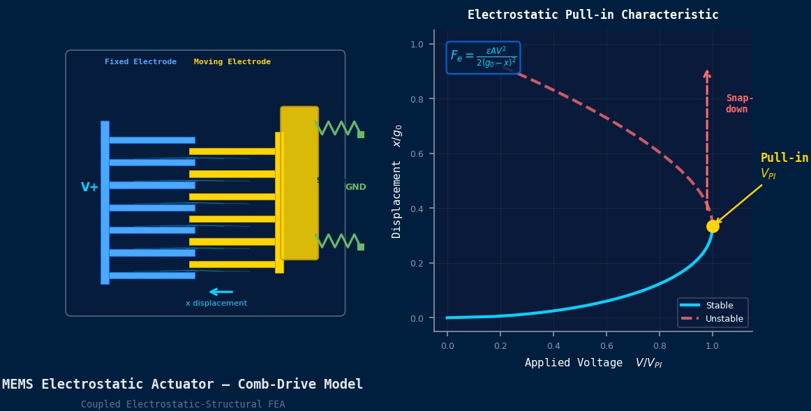 MEMS comb-drive electrostatic actuator model with interdigitated electrodes and pull-in voltage characteristic curve