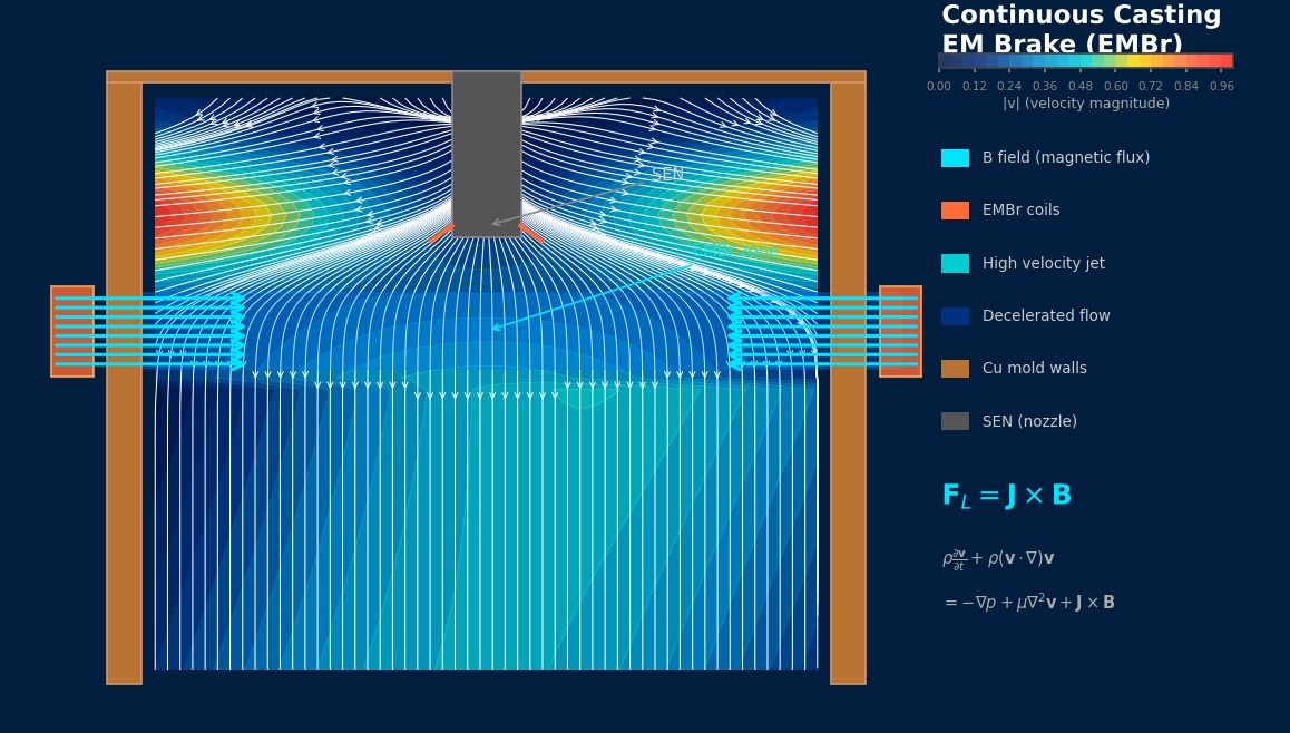 Continuous casting electromagnetic brake (EMBr) MHD simulation showing velocity contours, Lorentz force vectors, and magnetic field in molten steel mold
