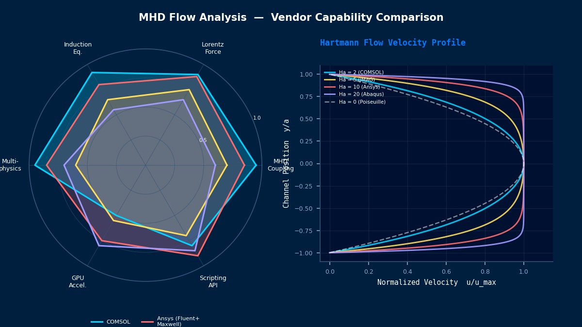 MHD flow analysis vendor capability comparison radar chart and Hartmann velocity profiles for COMSOL, JMAG, Ansys, and Abaqus