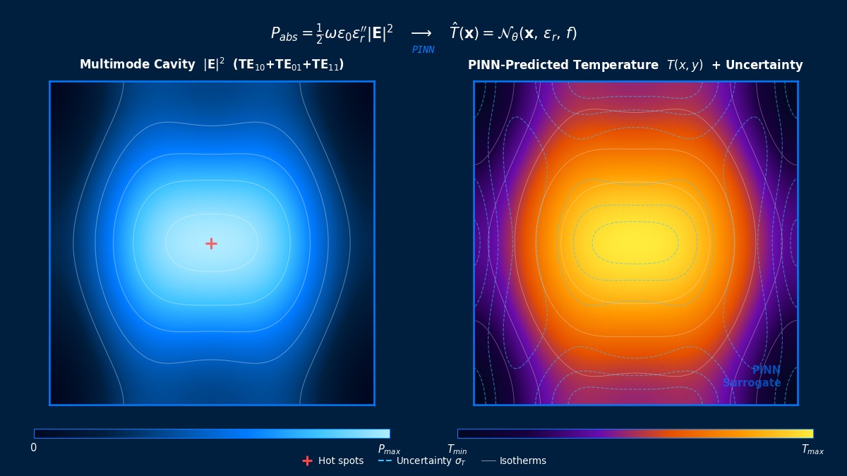 Multimode microwave cavity electric field pattern and PINN-predicted temperature distribution with uncertainty visualization