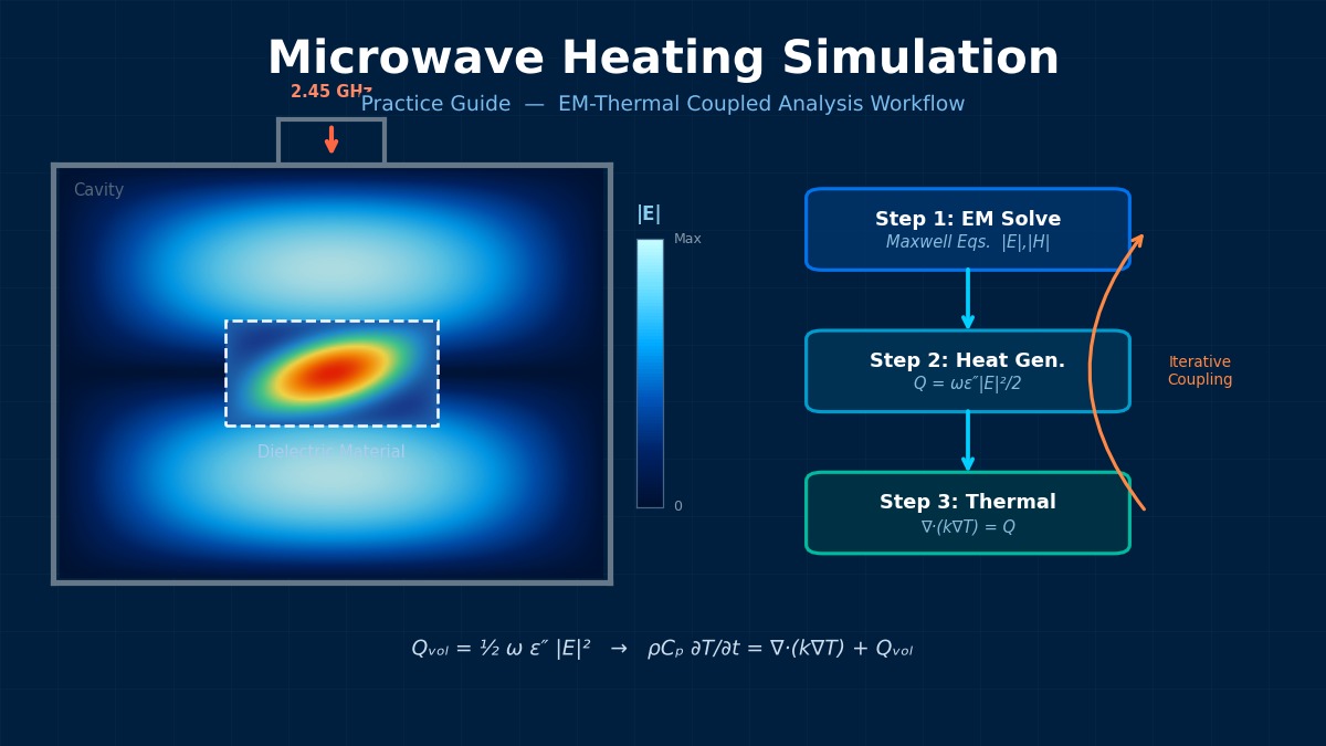 微波加热仿真实践工作流程：腔体电场分布与电磁-热耦合分析步骤