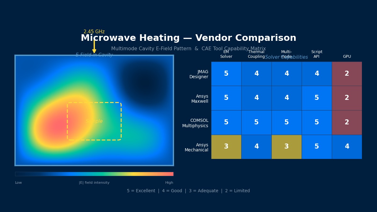 Microwave heating simulation vendor comparison — multimode cavity E-field pattern and CAE tool capability matrix for JMAG, Ansys Maxwell, COMSOL, Ansys Mechanical