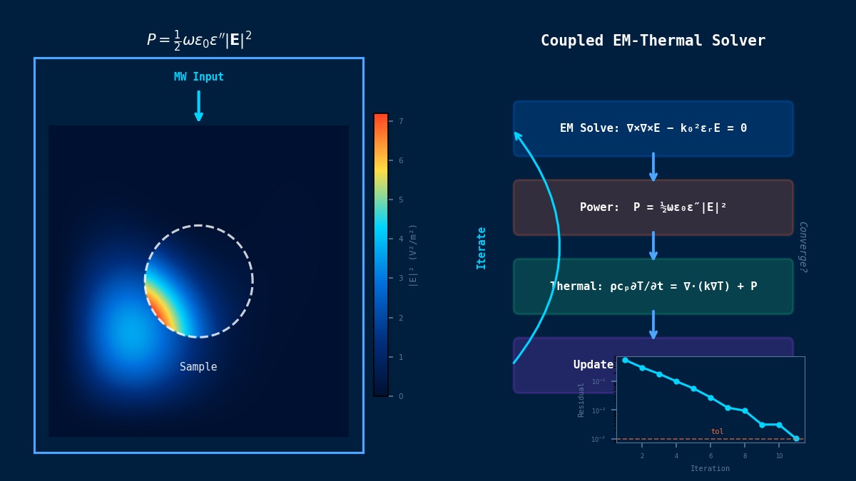 微波加热腔体电场分布与电磁-热耦合求解器迭代收敛示意图